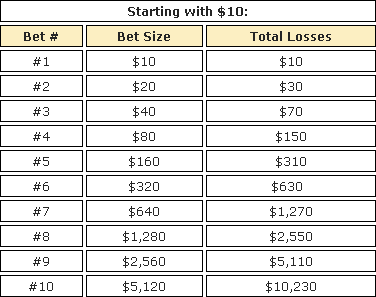 Martingale System Chart