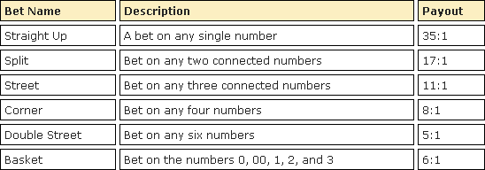 Roulette Inside Bets