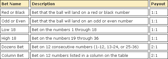 Roulette Outside Bets