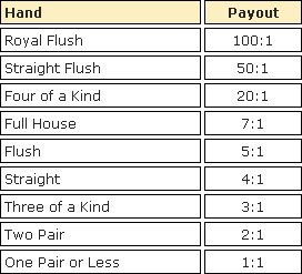 Caribbean Stud Pay Table