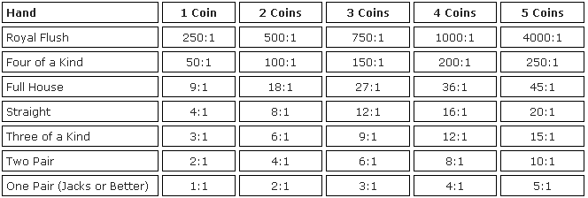 Video Poker Payouts